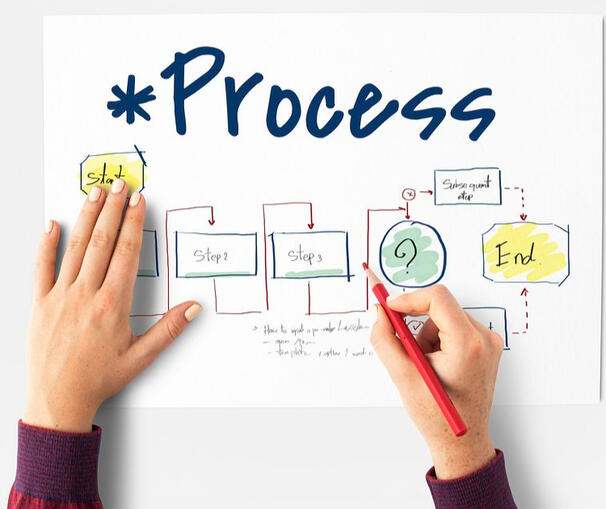 Redesenho de Processos: Melhore a execução do trabalho